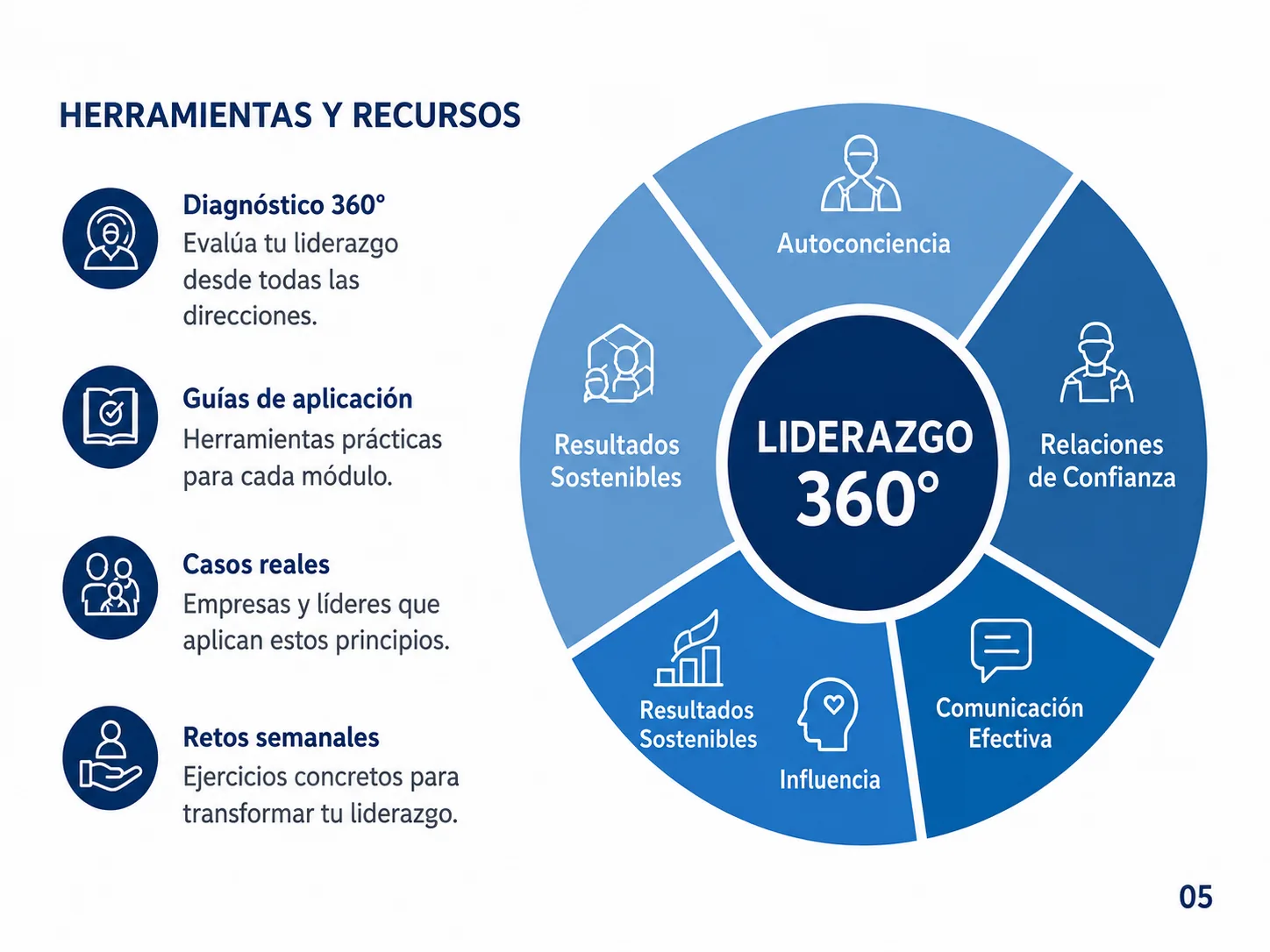 Herramientas, recursos y rueda del Liderazgo 360°